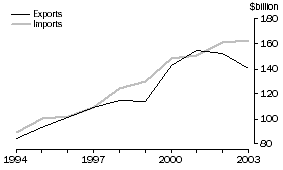 Graph: 1. TOTAL TRADE, Goods and Services