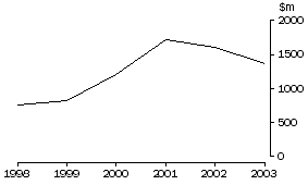 Graph: 14. BEEF EXPORTS TO USA, Value