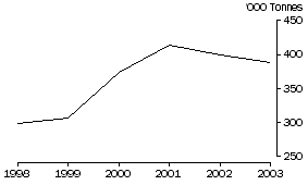 Graph: 15. BEEF EXPORTS TO USA, Gross weight