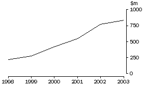 Graph: 16. WINE EXPORTS TO USA, Value