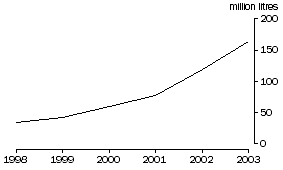 Graph: 17. WINE EXPORTS TO USA, Quantity