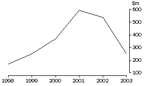 Graph: 18. CAR EXPORTS TO USA, Value