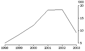 Graph: 19. CAR EXPORTS TO USA, Number