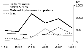 Graph: 13. OTHER MAJOR EXPORTS TO USA, Goods