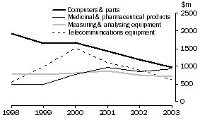 Graph: 24. OTHER MAJOR GOODS IMPORTS FROM USA