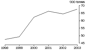 Graph: 21. LAMB EXPORTS TO USA, Gross weight