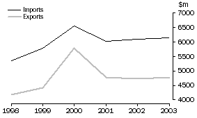 Graph: 26. TRADE WITH USA, Services