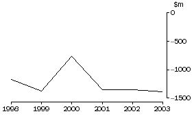 Graph: 27. BALANCE OF TRADE WITH USA, Services