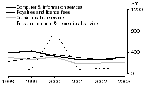 Graph: 30. SELECTED EXPORTS TO USA, Services