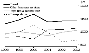 Graph: 32. MAJOR SERVICE IMPORTS FROM USA