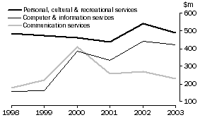 Graph: 33. SELECTED SERVICE IMPORTS FROM USA