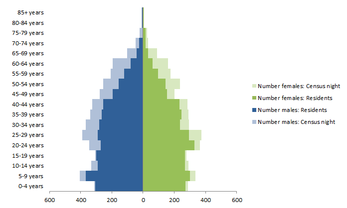 Chart: Census Night and Usual Resident populations, by Age and Sex, West Arnhem, Northern Territory, 2011