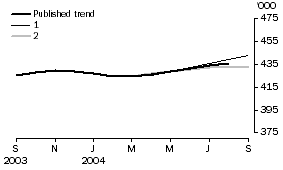 Graph: short-term vistor arrivals, trend revisions