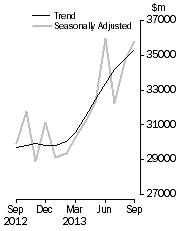 Graph: Commercial Finance