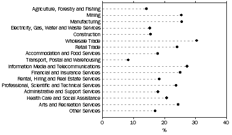 Graph: Proportion of businesses with innovation still in development, by industry, 2009-10