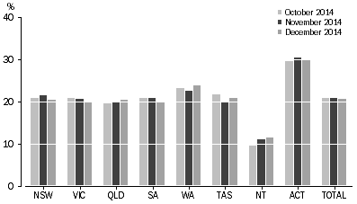 Graph: Online collection take up rates, by state