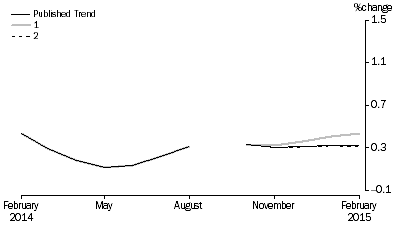 Graph: Revisions to Trend Estimates, 'What If' Graph