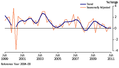 Graph: Retail Trade, (from Table 3.2) Chain volume measures—Percentage change from previous qtr