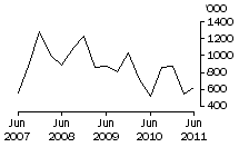 Graph: EXPORTS OF LIVE SHEEP