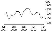 Graph: EXPORTS OF LIVE CATTLE