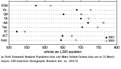 Graph: Motor vehicles by state/territory of registration