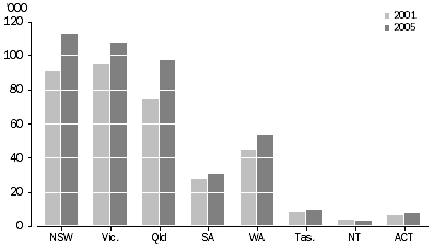 Graph: Motorcycle fleet, State/territory of registration