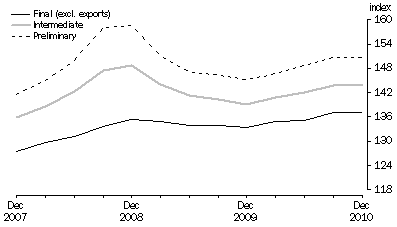 Graph: COMPARISON OF SOP INDEXES: Base: 1998-99 = 100.0