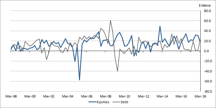 Graph 2 shows Non-financial Corporations Transactions in Equities and Debt