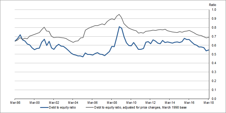 Graph 1 shows Private non-financial corporations, Debt to equity ratio