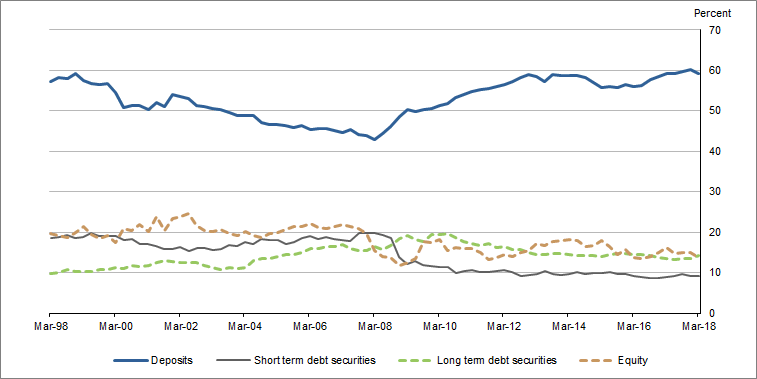 Graph3 showsBanks liabilities as a proportion of their financial assets