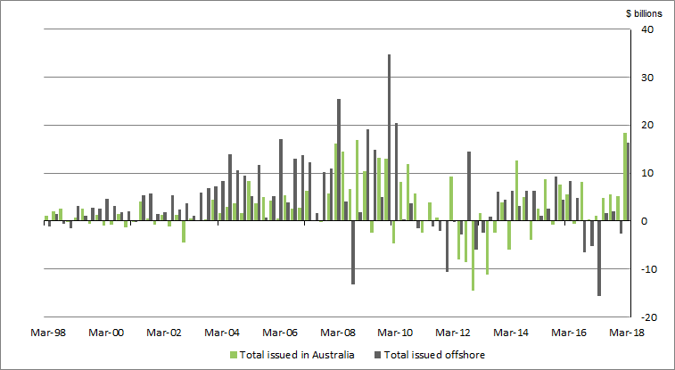 Graph 4 shows Banks long-term debt securities issuance