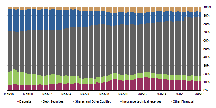 Graph 5 shows Financial assetsofpensionfunds