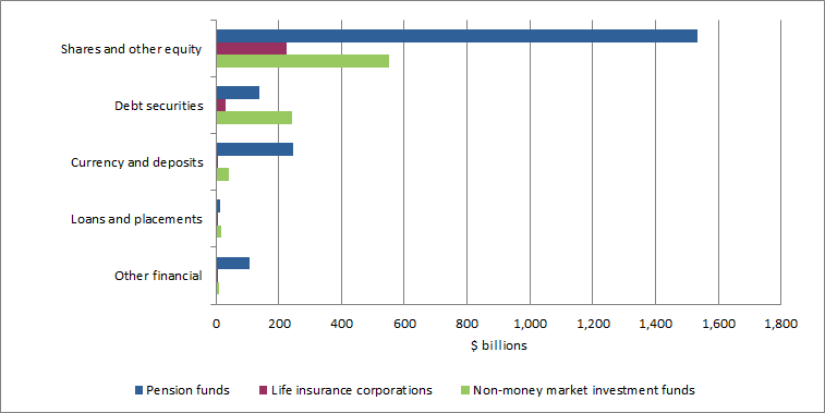 Graph6.Shows Financial assetsofPensionfunds,LifeinsurancecorporationsandNon-money marketinvestmentfunds