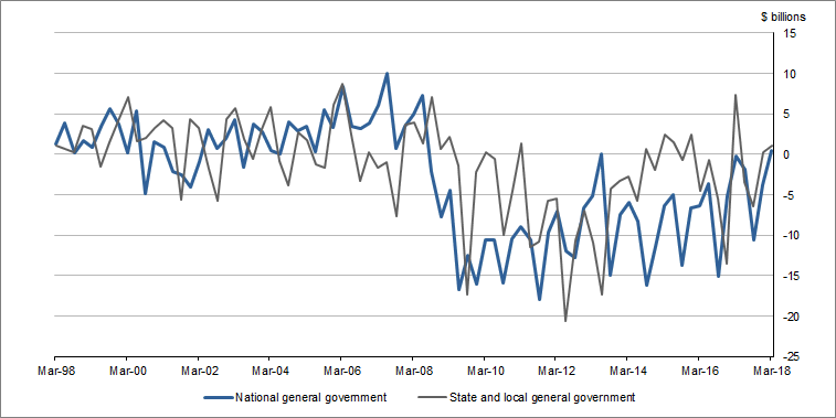 Graph 7 shows Change in net financialposition,Generalgovernment