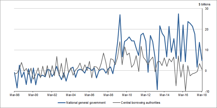 Graph8 showsNetissueofdebtsecurities,Nationalgeneralgovernment and Central Borrowing Authorities