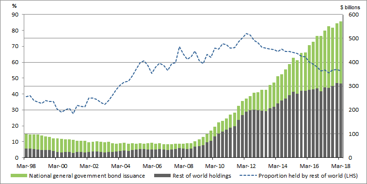 Graph 9 shows long term debtsecurities, issued bynationalgeneralgovernment held by rest of world