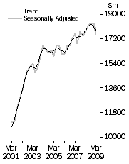 Graph: Value of work done, Chain volume measures