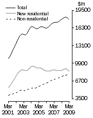 Graph: Value of work done, Chain volume measures—Trend estimates