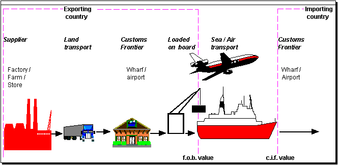 The movement of goods across customs frontiers and the appropriate points of valuation.