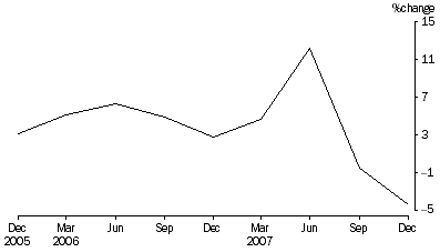 Graph: Percentage Change In Total Assets, from previous quarter