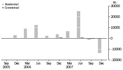 Graph: Net acquisition of mortgages during quarter