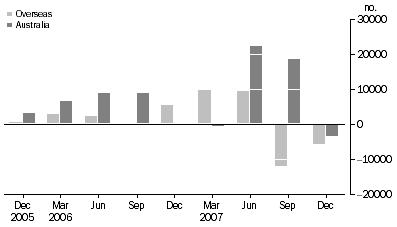 Graph: Change in Asset Backed Securities, from previous quarter