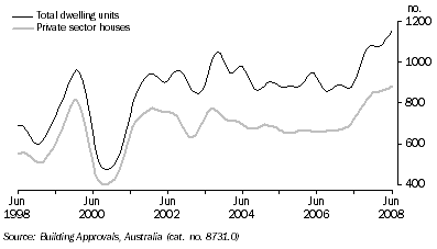 Graph: Dwelling Units Approved, Trend, South Australia