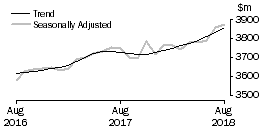 Graph: Other retailing