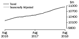 Graph: Food retailing