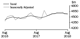 Graph: Houshold goods retailing