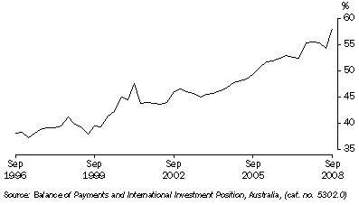 Graph: Net foreign debt to GDP from Table 2.11.