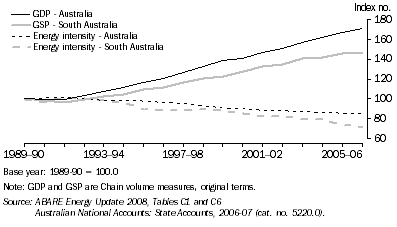 Graph: ENERGY INTENSITY, GSP AND GDP