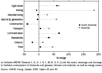 Graph: CHANGE IN TOTAL ENERGY CONSUMPTION—1989-90 to 2006-07