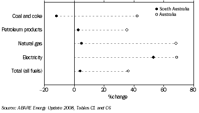 Graph: CHANGE IN GROSS CONSUMPTION, Selected fuel types—1989-90 to 2006-07